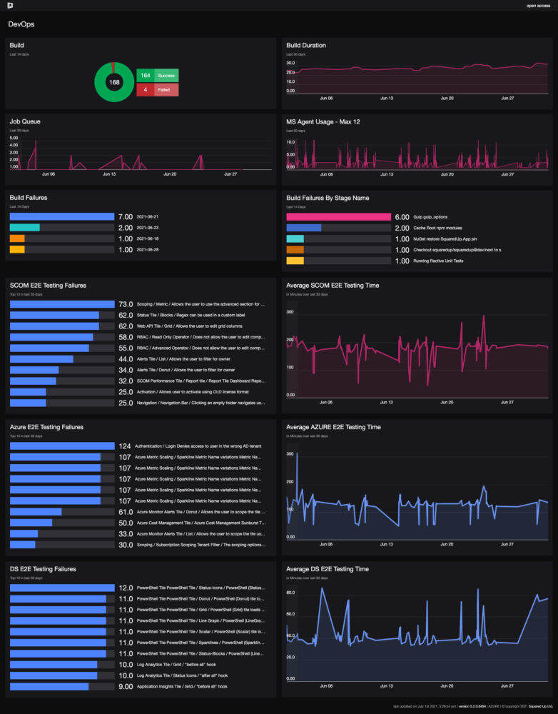Azure DevOps metrics dashboard - SquaredUp