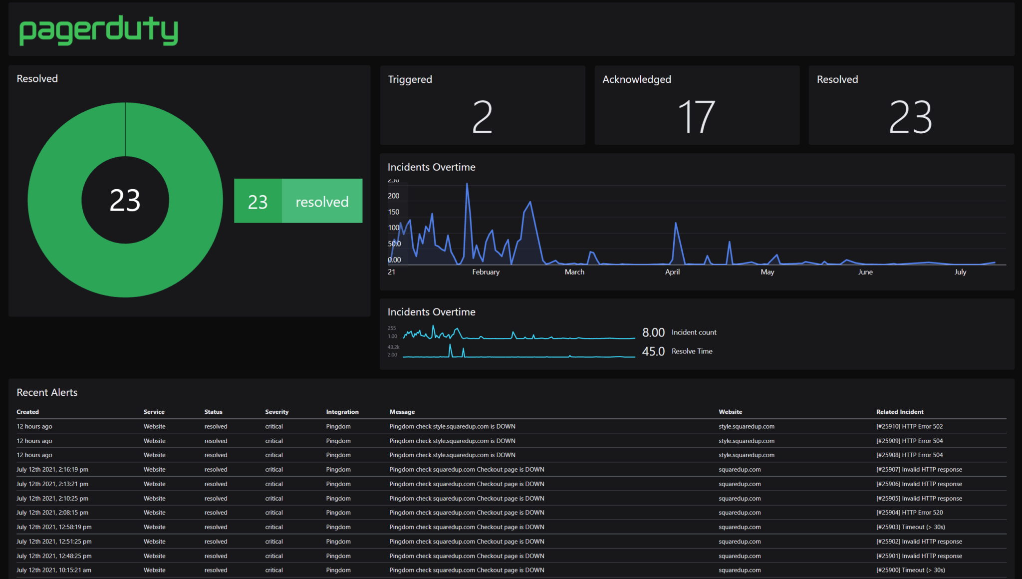 PagerDuty dashboard