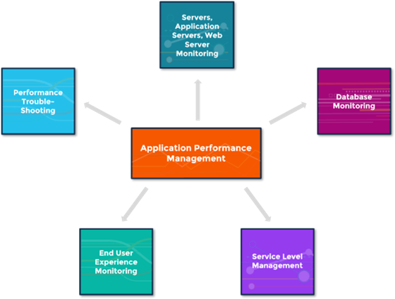 What is Application Performance Management SquaredUp DS